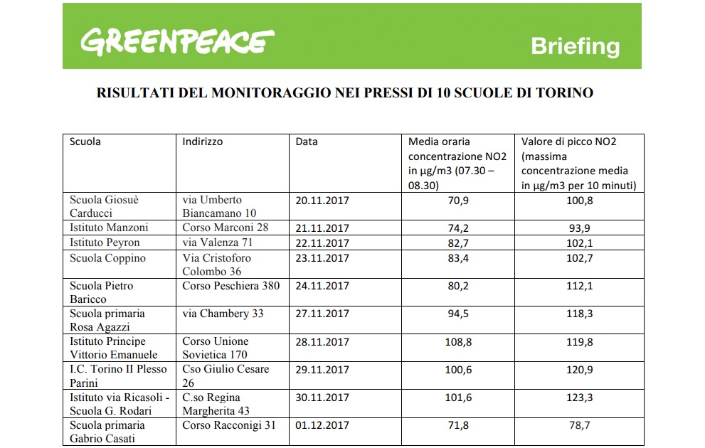 Ogni respiro è un rischio: i dati allarmanti dell'indagine Greenpeace sull'aria a Torino